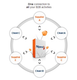 b2b贸易云初创企业nipendo获800万美元融资