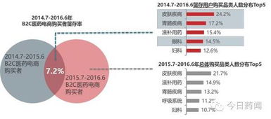 中国医药电商大数据分析报告 ,最后一张图亮了